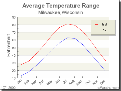 milwaukee weather averages