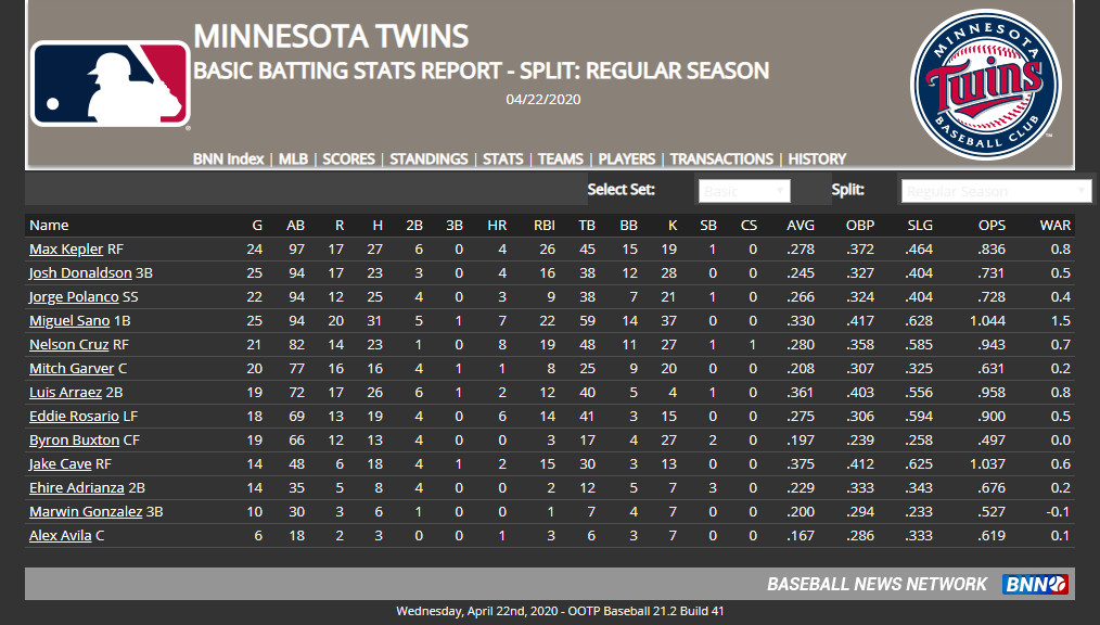 minnesota twins stats