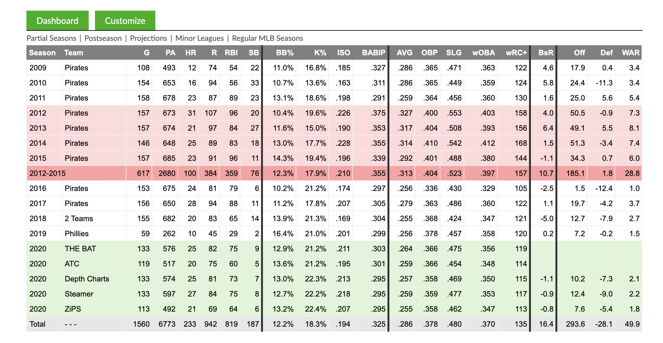 minor league baseball stats