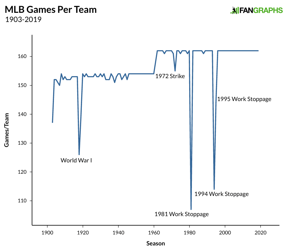 mlb season number of games