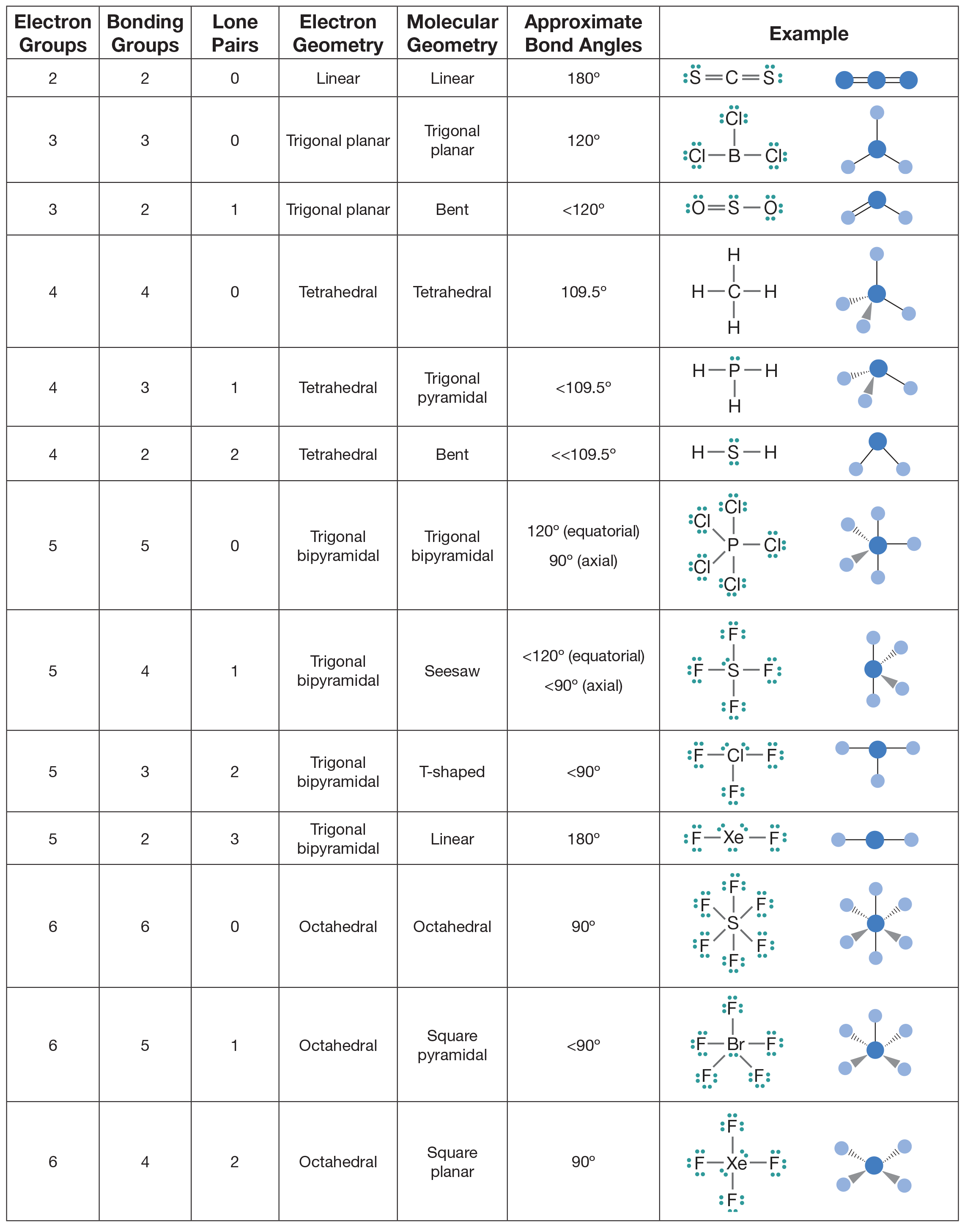 molecular shapes chart