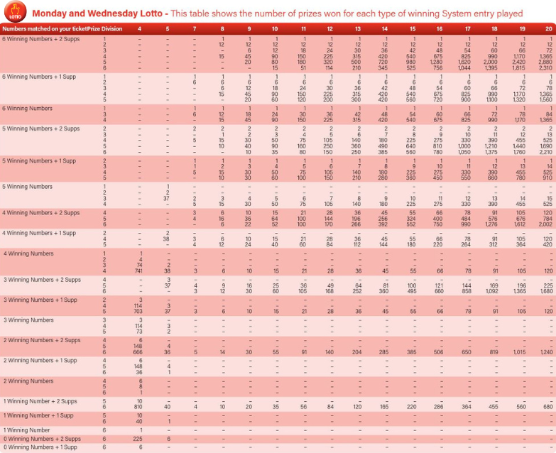 monday lotto systems prize table