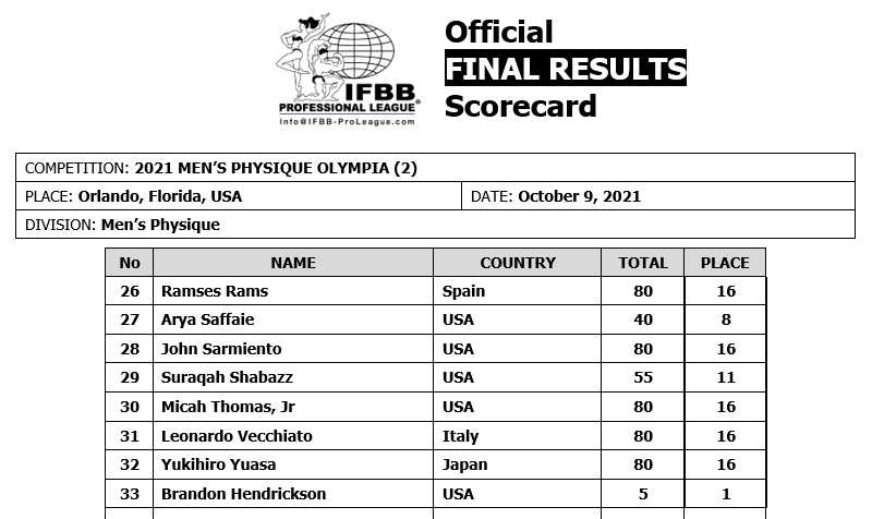 mr olympia 2022 scorecard