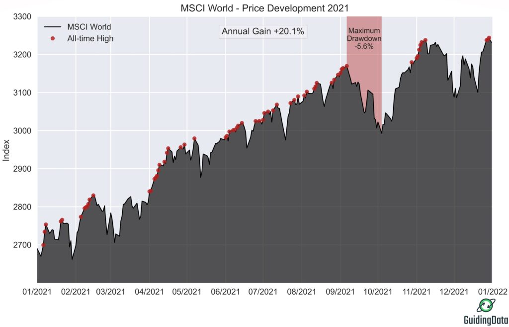 msci world index chart