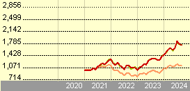 msci world information technology