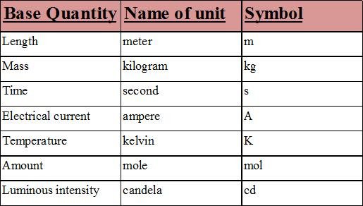 name the physical quantity whose unit is ohm