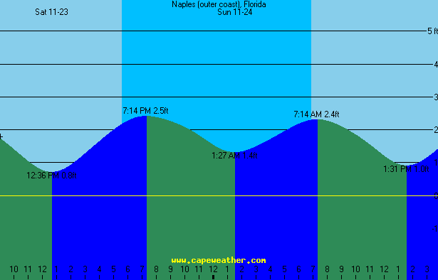 naples tide chart