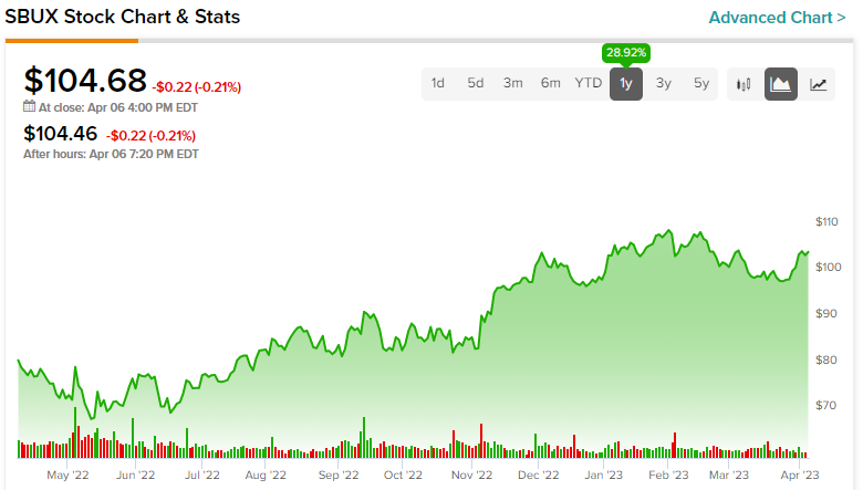 nasdaq sbux