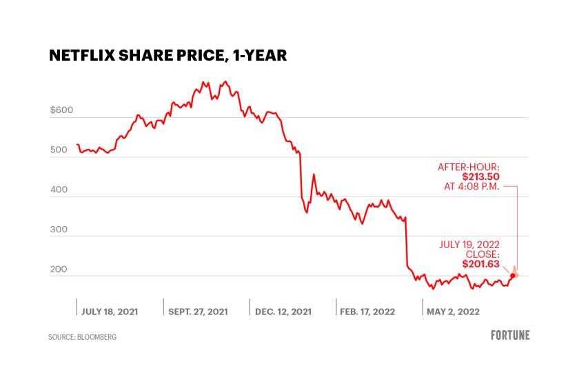 netflix stock price