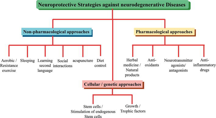 neuroprotective