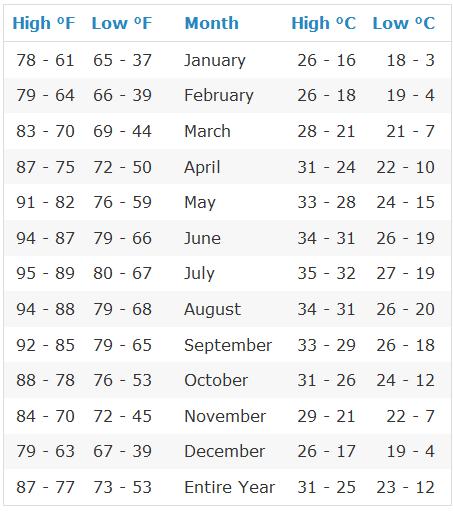 next months weather