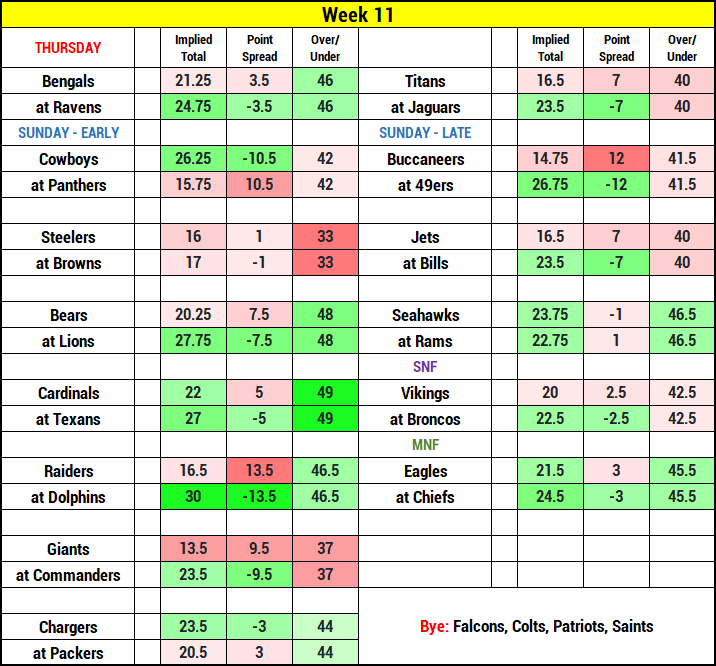 nfl odds week 11 2023