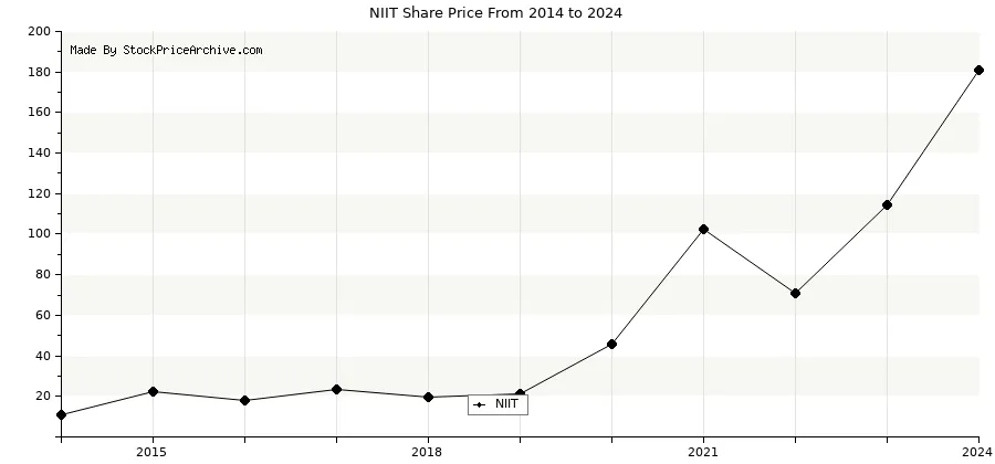 niit share price history