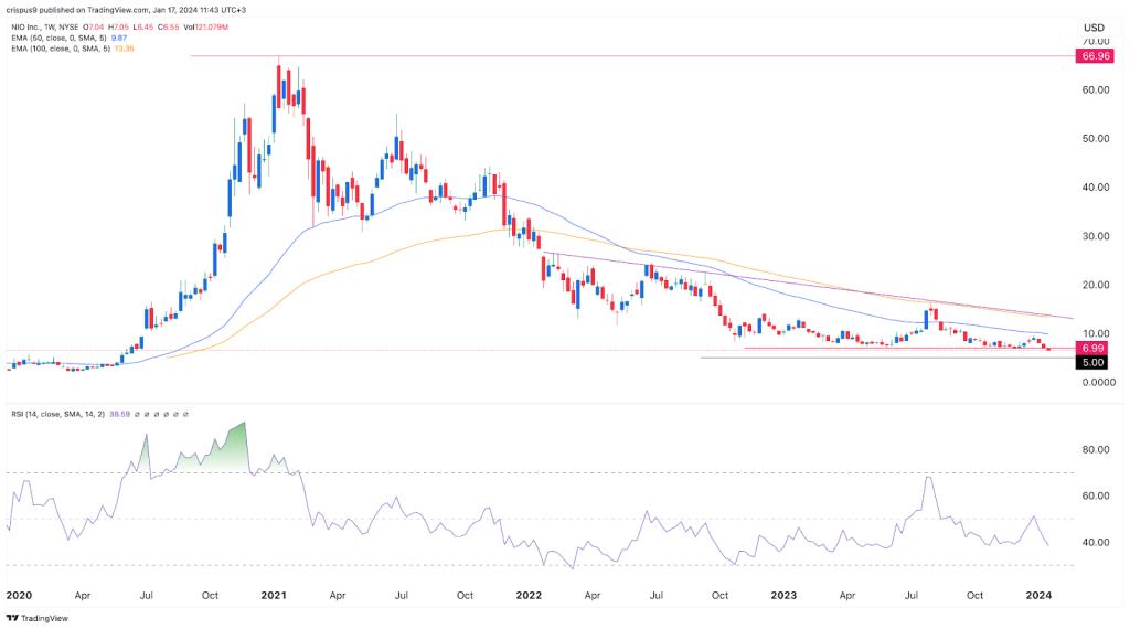 nio singapore stock price