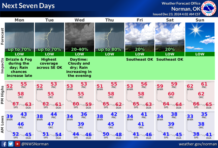 norman weather 7 day forecast