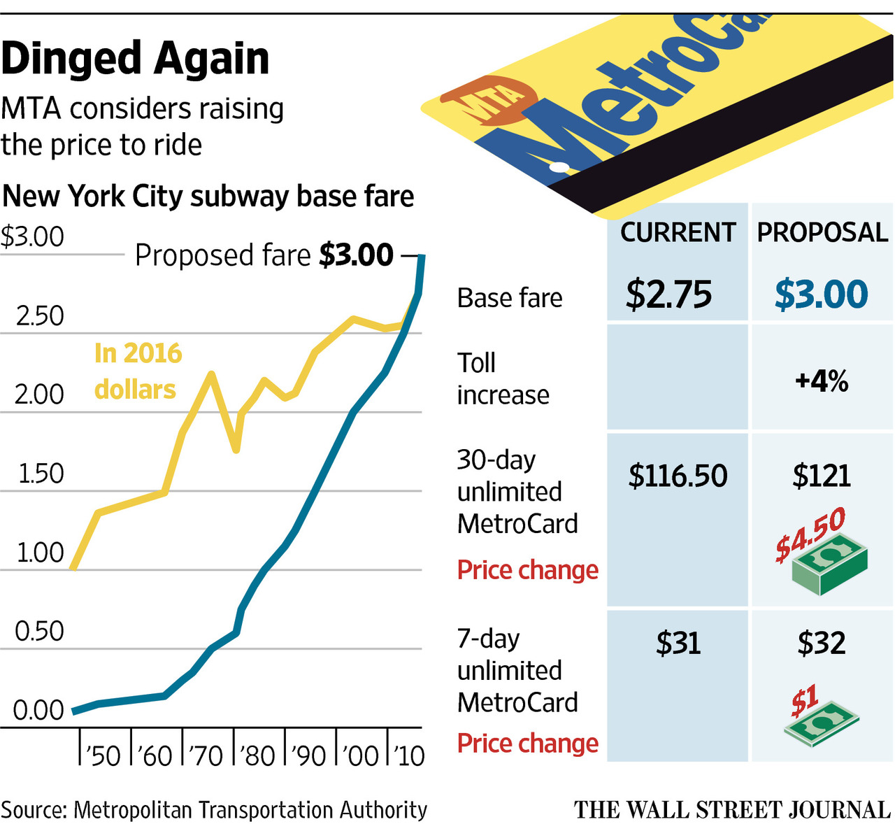 nyc subway fare