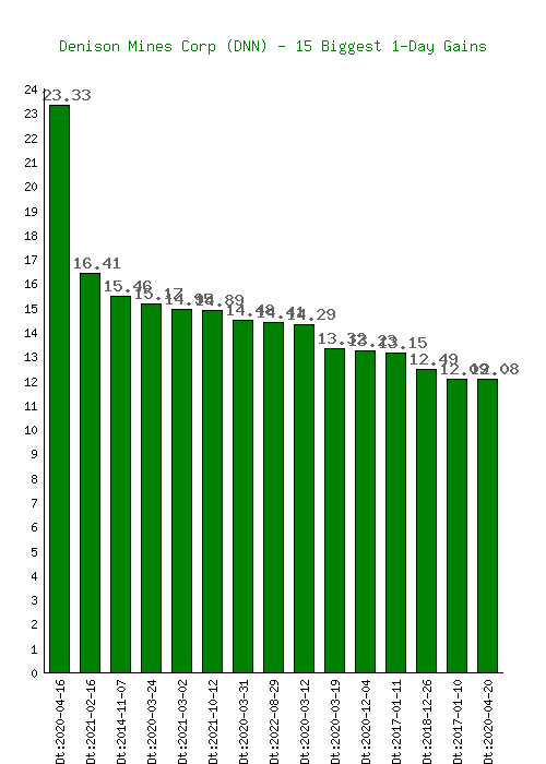 nyse dnn