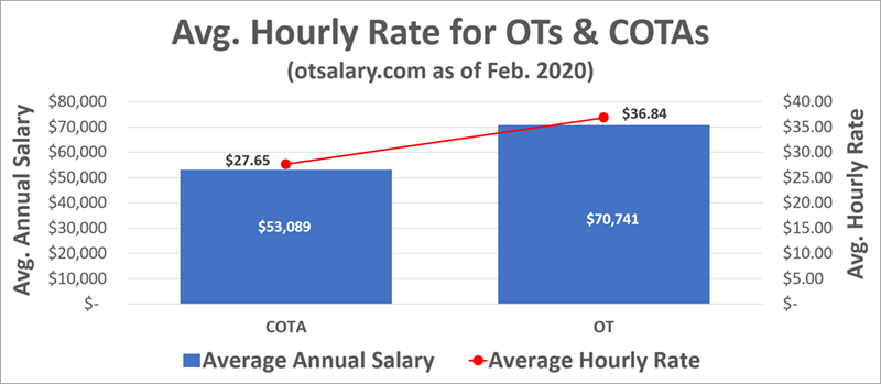 occupational therapist salary