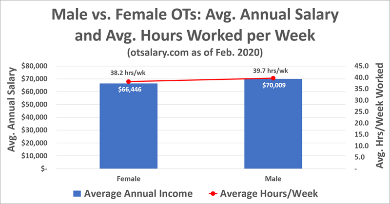 occupational therapy pay