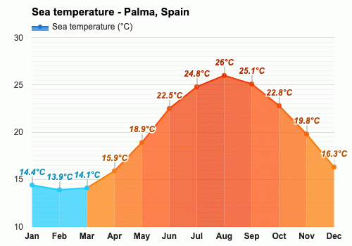 october weather in palma