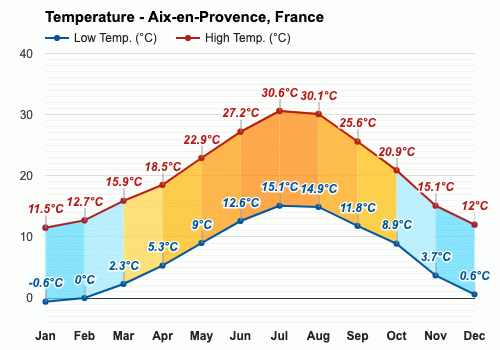 october weather in provence