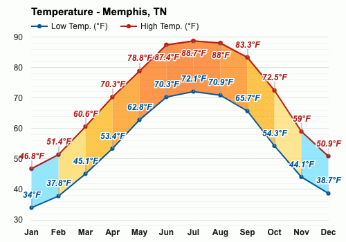 october weather memphis