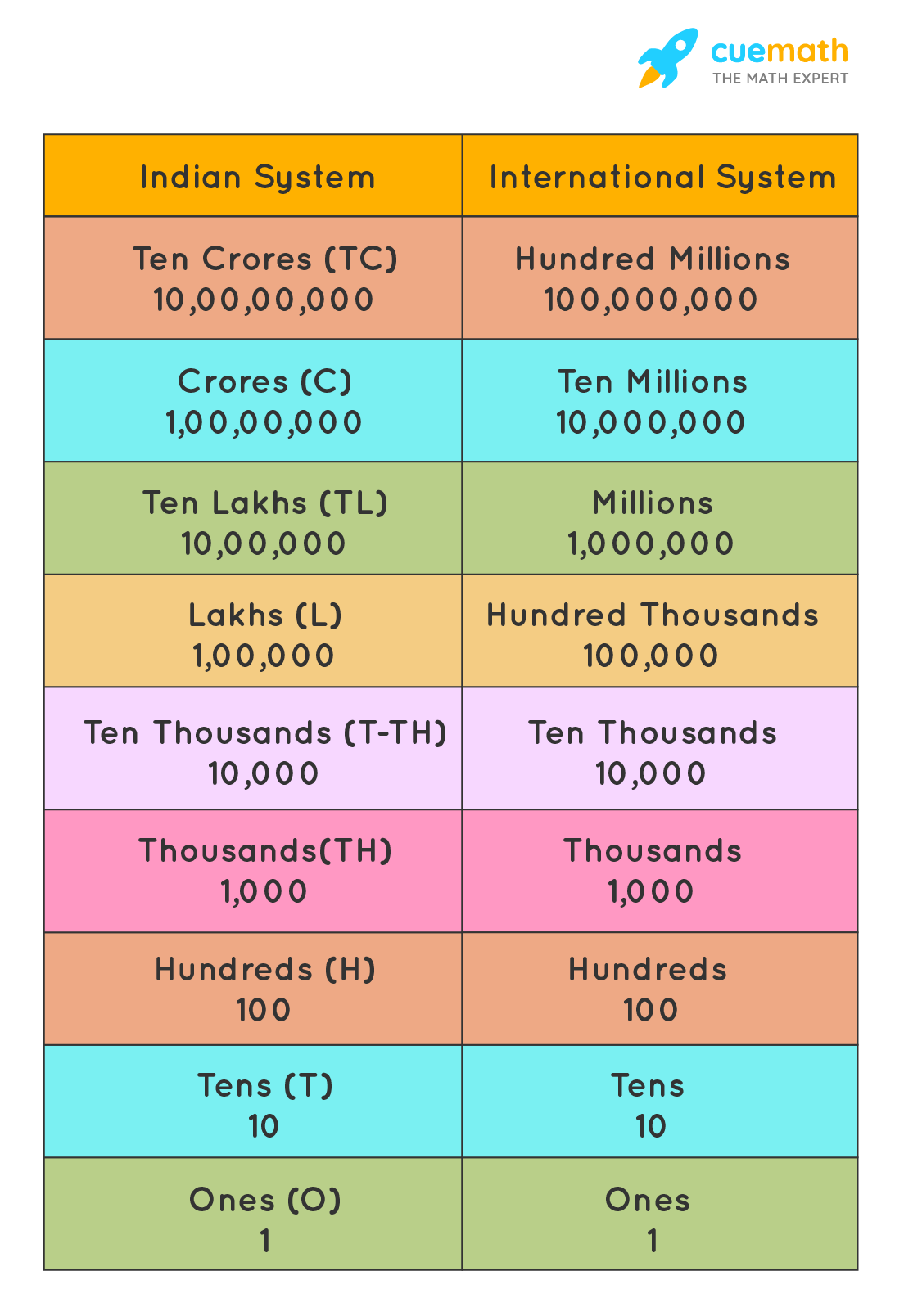 one crore in numbers