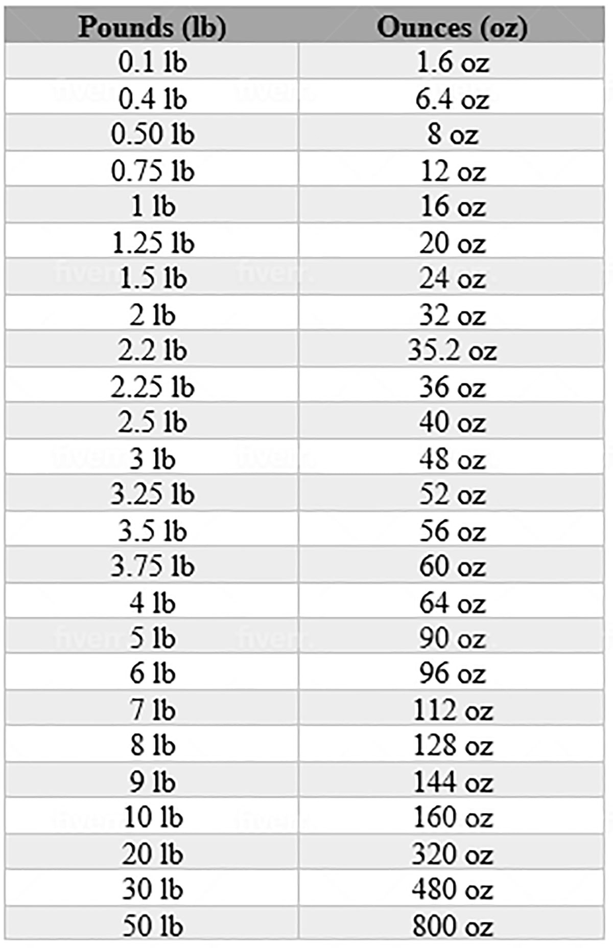 oz in pounds conversion