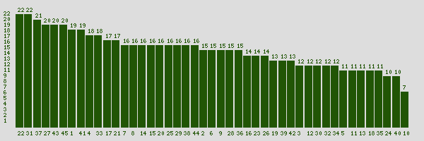 oz lotto statistics