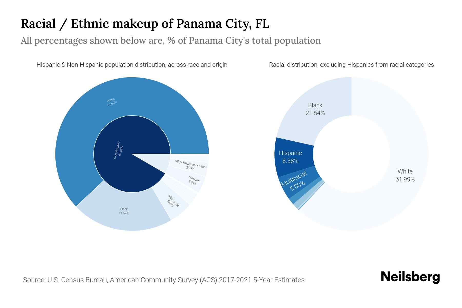 panama city fl population 2023