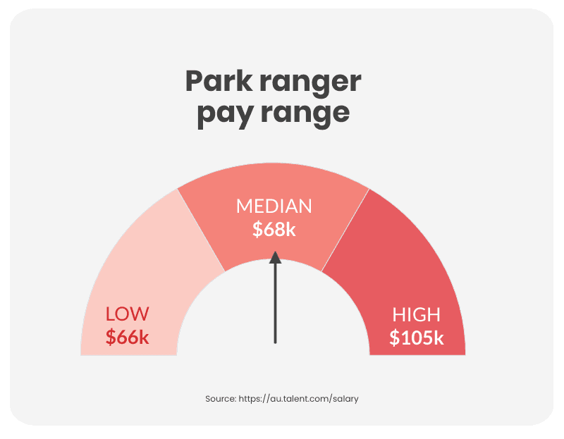 park ranger australia salary