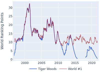 pga tour rankings tiger woods