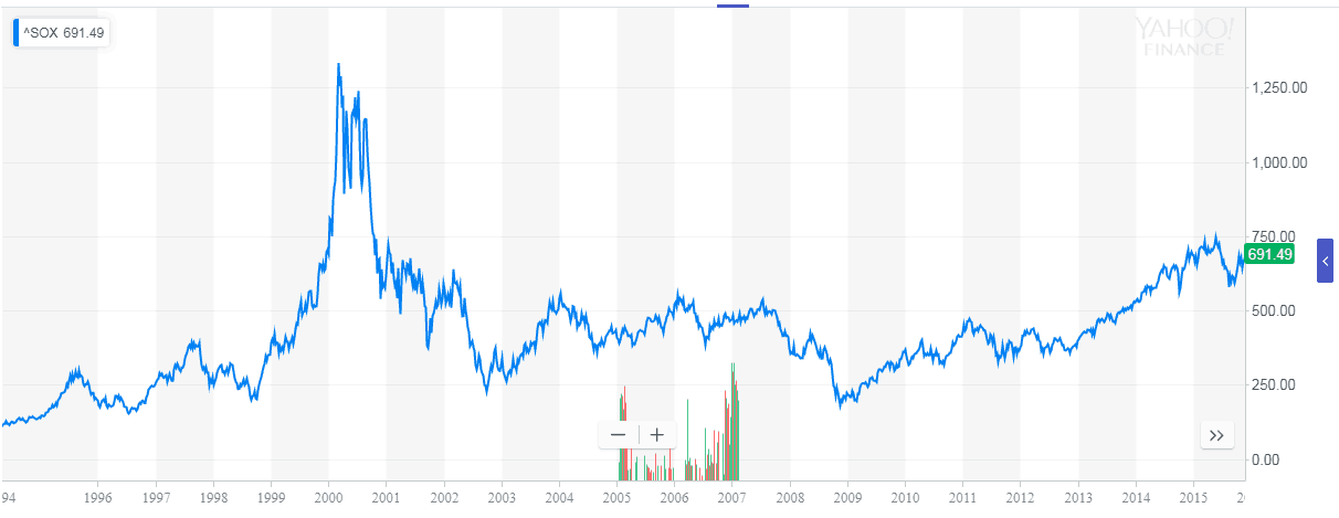 philadelphia semiconductor index