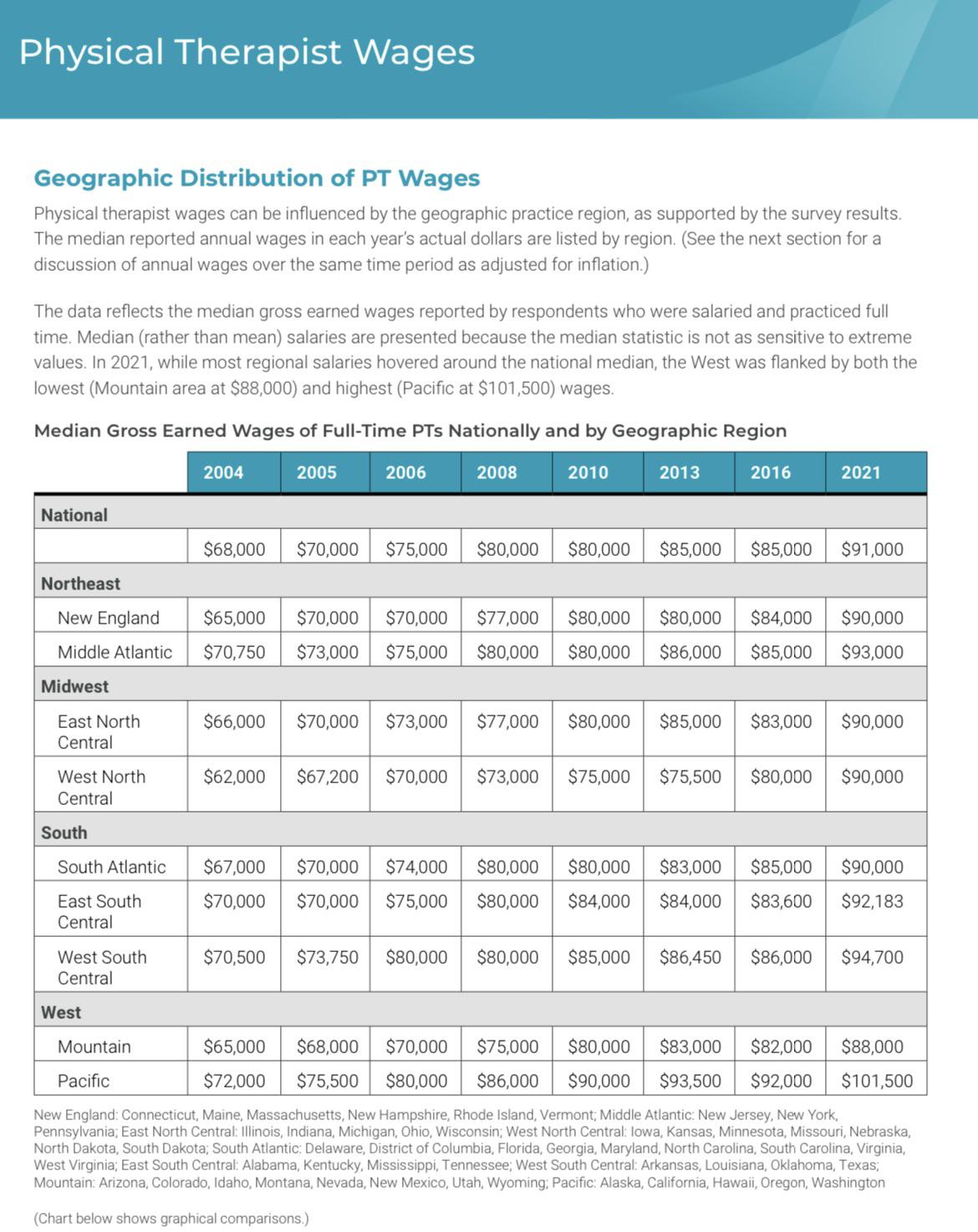 physical therapist pay scale