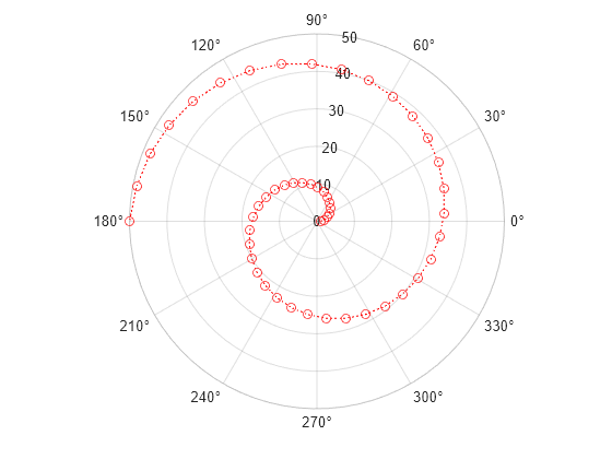 polar graph in matlab