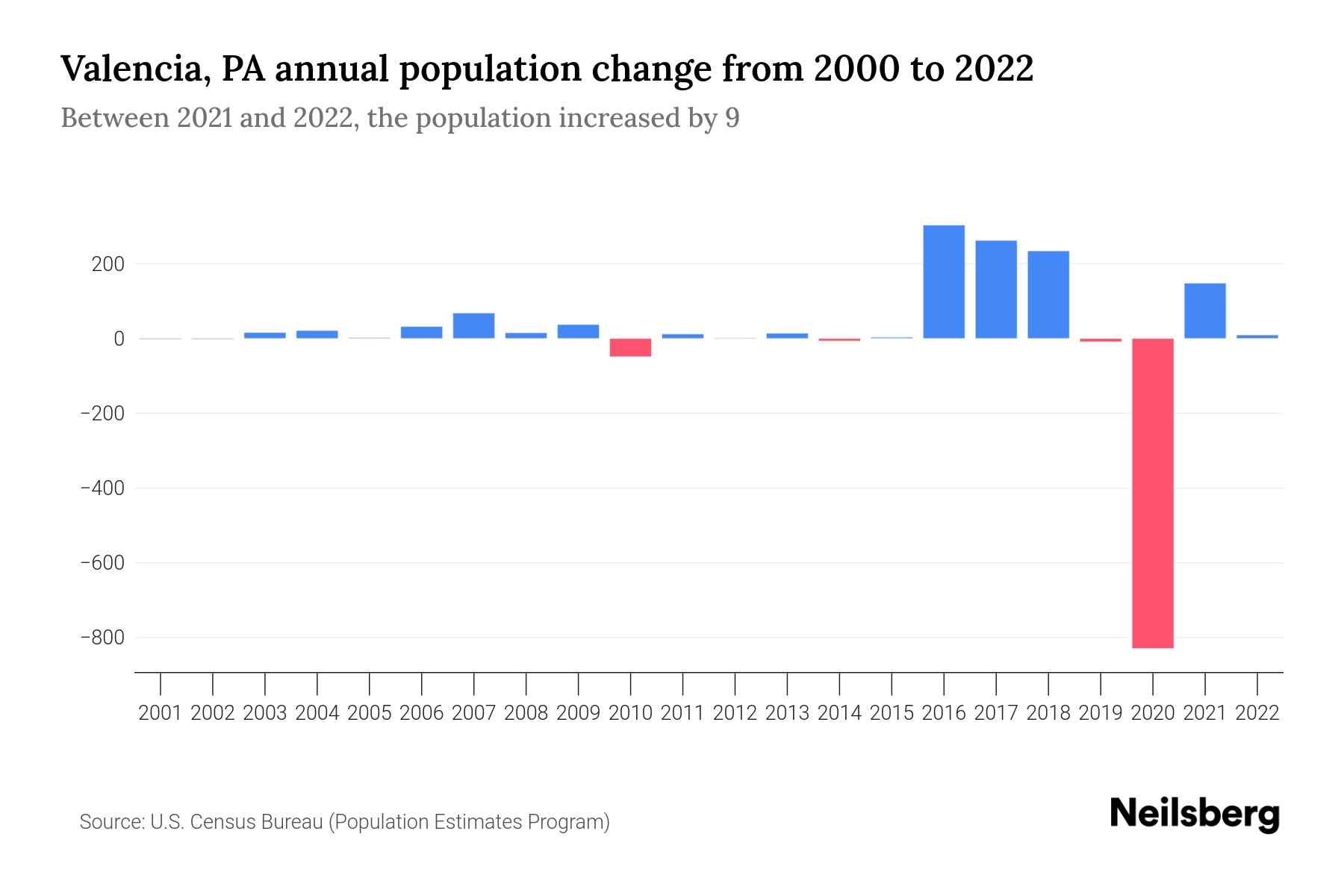 population of valencia