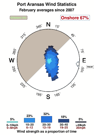 port aransas offshore wave forecast