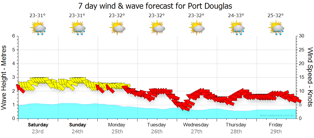 port douglas weather forecast 14 day