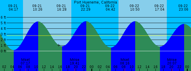 port hueneme tide chart