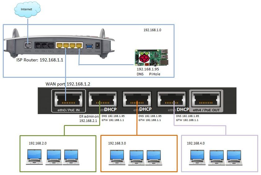 port pihole