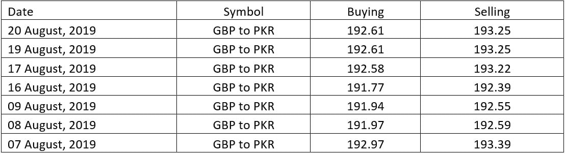 pound pak rupees rate