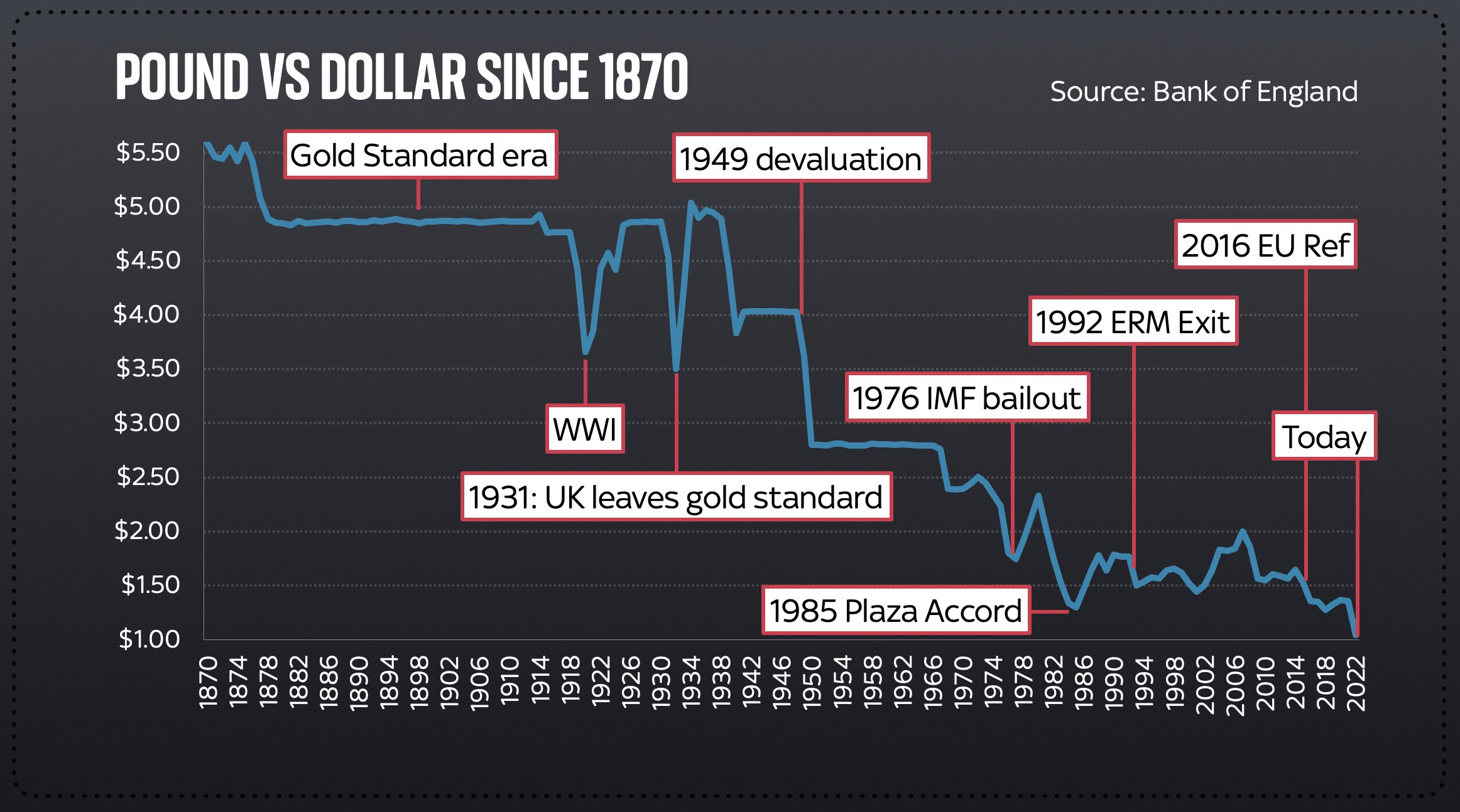 pound vs dollar