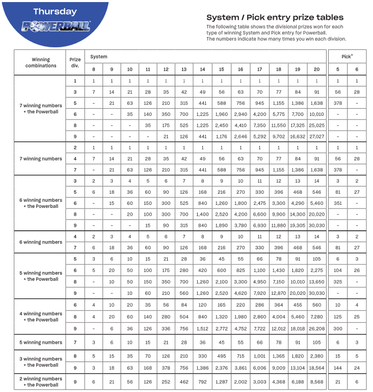 powerball divisions prizes