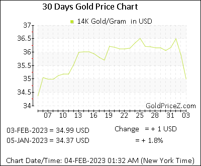 price of 14k gold per gram