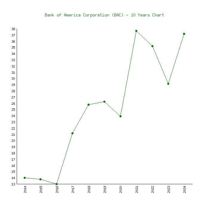 price of bac stock