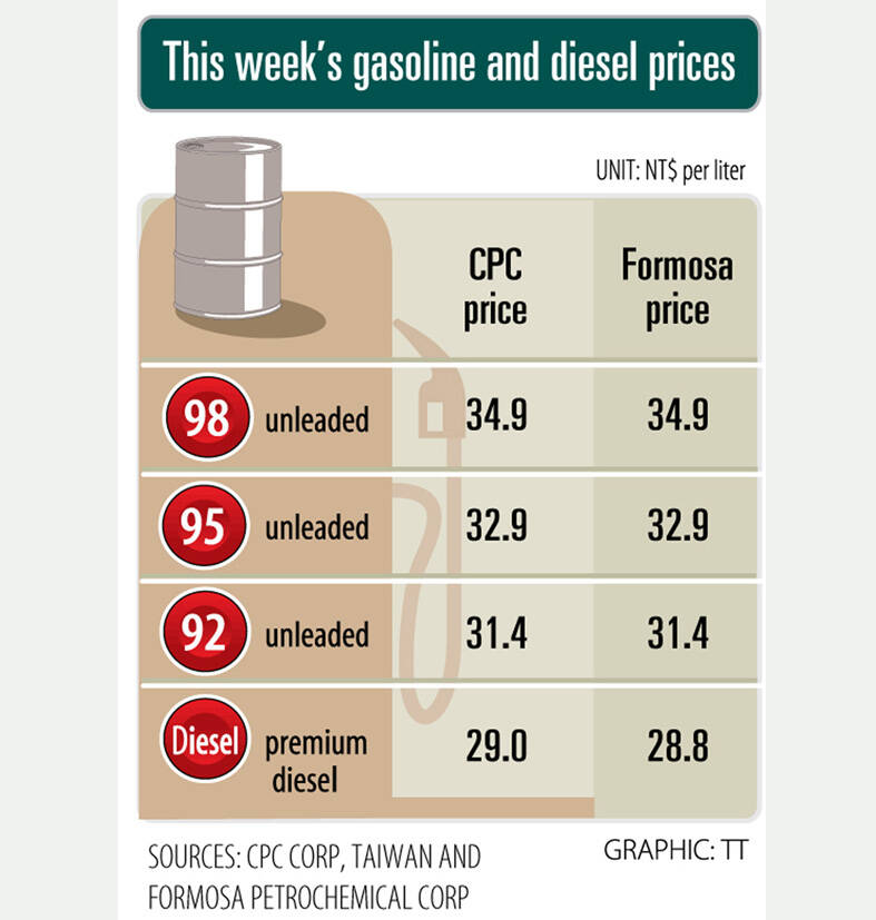 price of unleaded 95