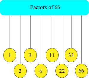 prime factorization of 66