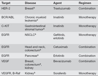 proto oncogene