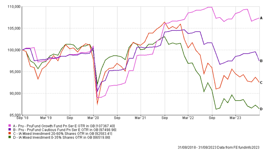 prufund growth