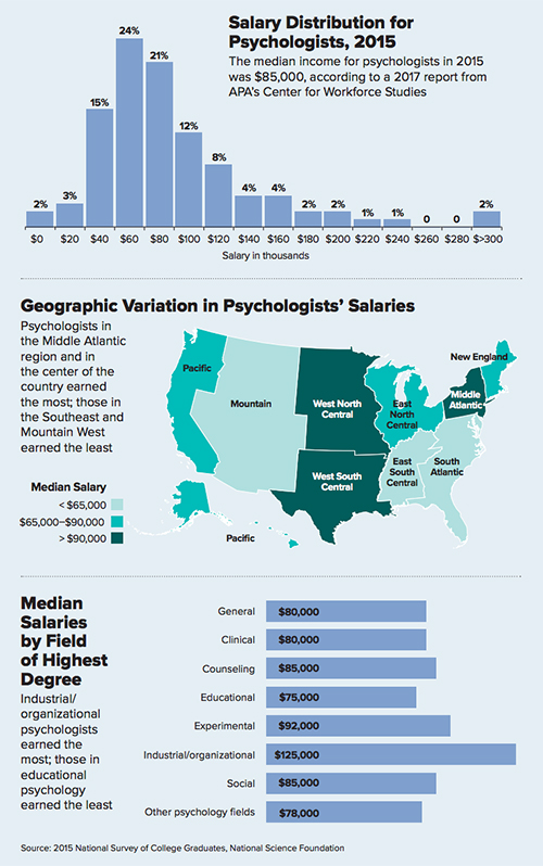 psychologist annual salary